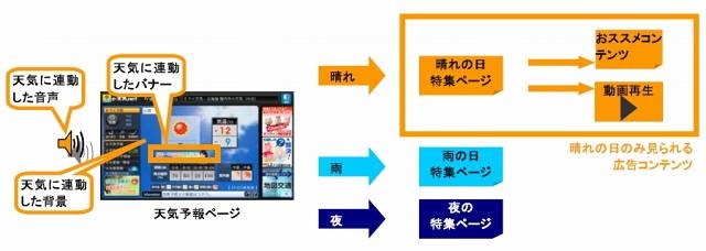 アクトビラ 天気連動広告の仕組み