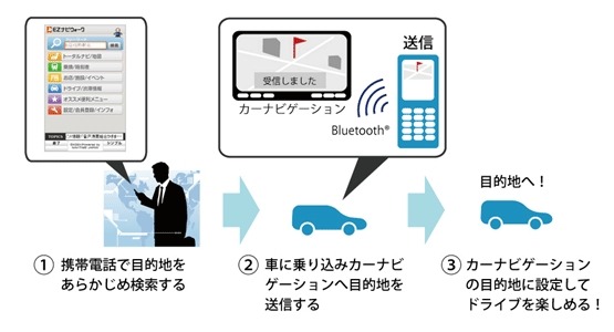 携帯・カーナビ情報連携プラットフォーム利用イメージ