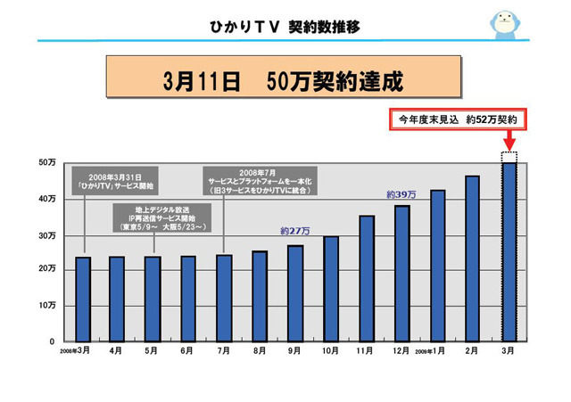 3月11日に50万人の契約を突破