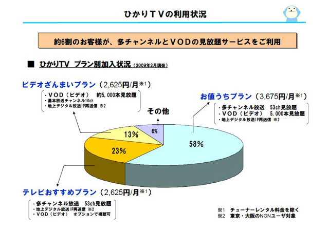 ひかりTVのプラン別加入状況