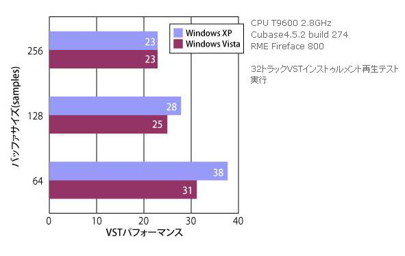 DAWに最適化されたWindows Vista UltimateとXPの比較