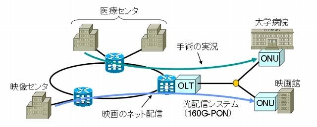 超高速光マルチメディア配信システムを利用した配信サービスのイメージ