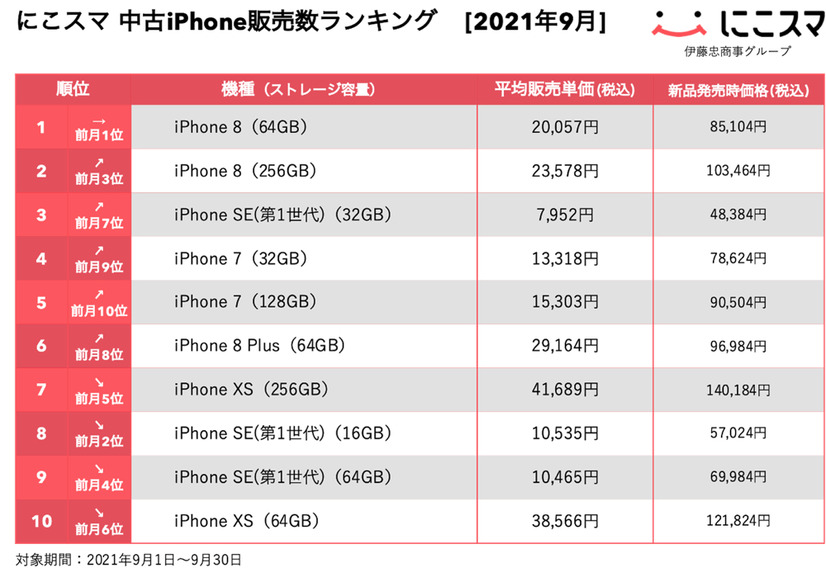 「にこスマ」9月の中古iPhone販売数ランキングを発表！1位は6ヵ月連続であの機種