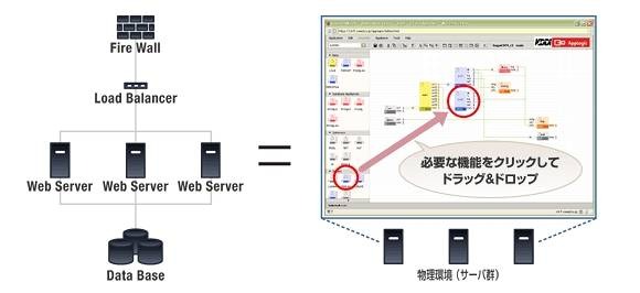 「KDDIクラウドサーバサービス」は視覚的にシステム構築・運用が可能