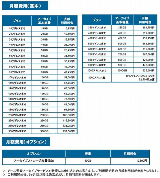 「メール監査アーカイブサービス」利用料金月額費用（税込）