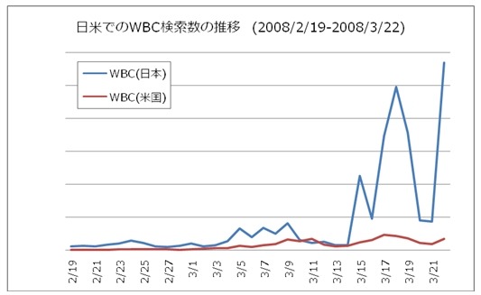 日米での「WBC」検索数比較