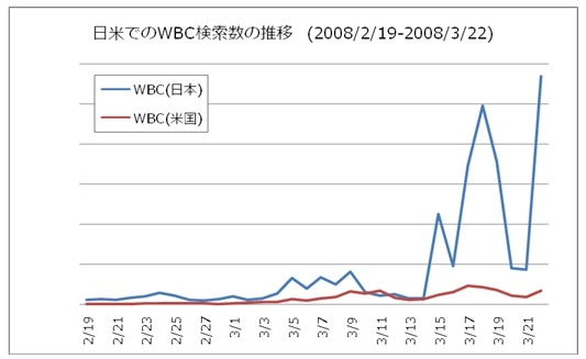 日米での「WBC」検索数比較