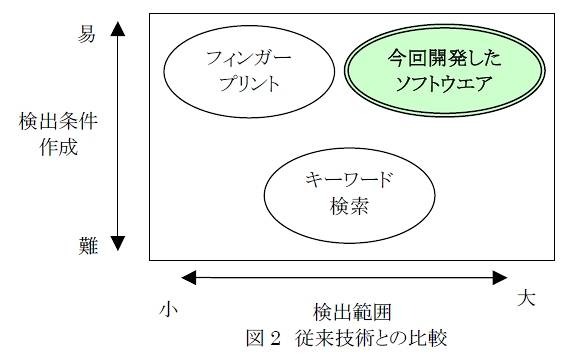 従来技術との比較