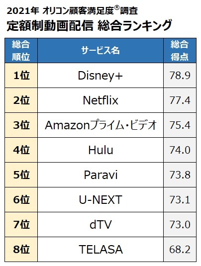 総合ランキング（2021年 定額制動画配信）