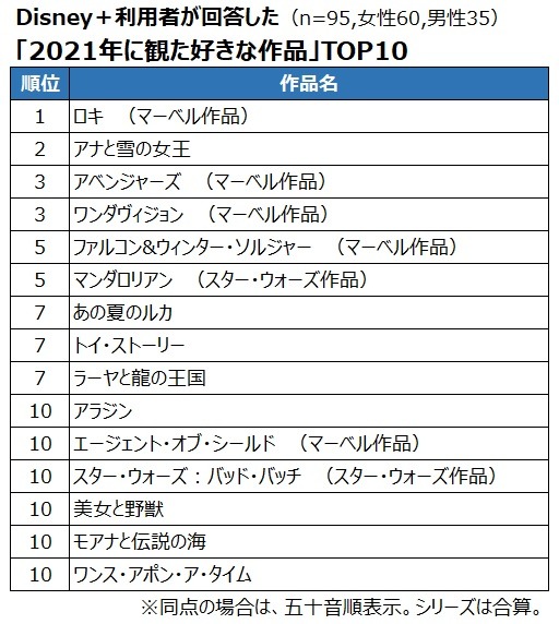 Disney＋利用者「2021年に観た最も好きな配信作品」