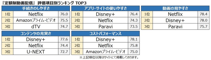 評価項目別ランキング（2021年 定額制動画配信）