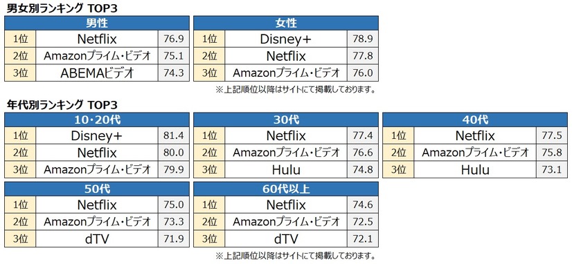 男女別、年代別ランキング（2021年 定額制動画配信）