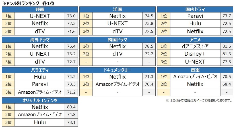 ジャンル別ランキング（2021年 定額制動画配信）