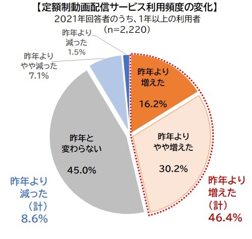 利用頻度の変化