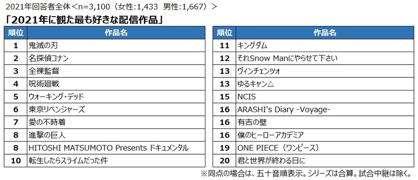 2021年に観た最も好きな配信作品