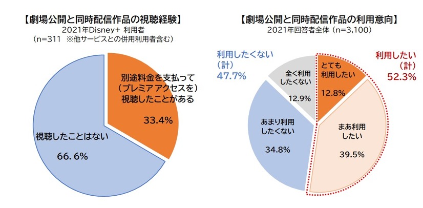 劇場公開と同時配信作品の視聴経験／劇場公開と同時配信作品の利用意向