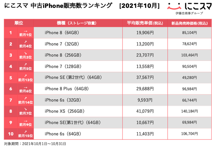 “指紋認証”モデルに人気集中！「にこスマ」10月の中古iPhone販売数ランキング