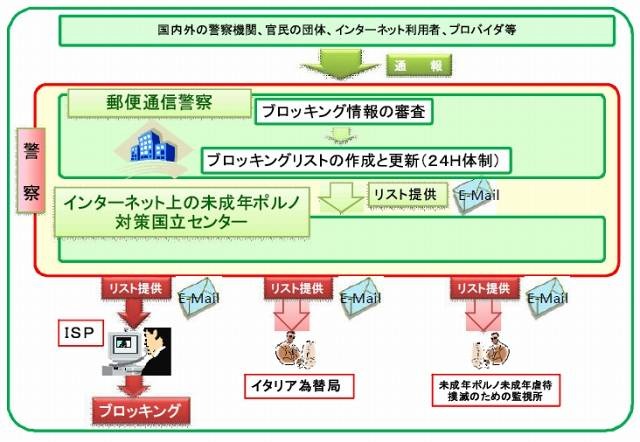 イタリアにおける取組みの枠組み