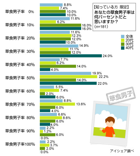 「草食男子に関する意識調査」