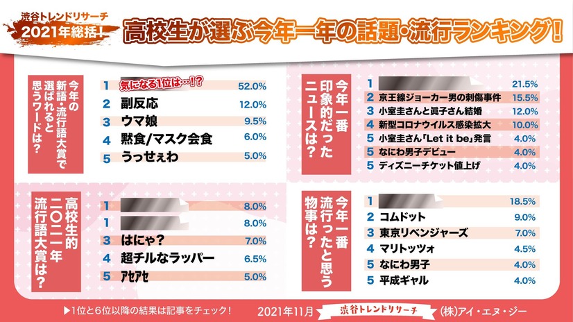 高校生が選ぶ2021年の流行語・話題のニュースは？