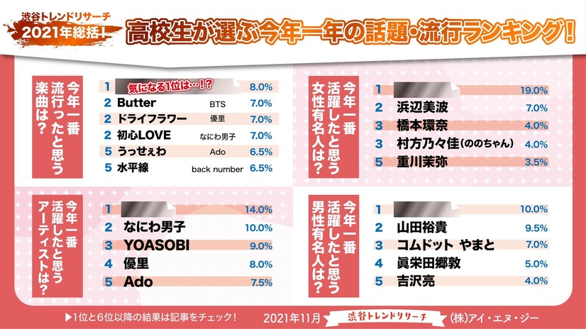 高校生が選ぶ2021年の流行語・話題のニュースは？