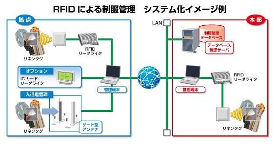RFIDによる制服管理システム（イメージ）