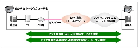 「ひかりdeトーク（S）」サービス概要図