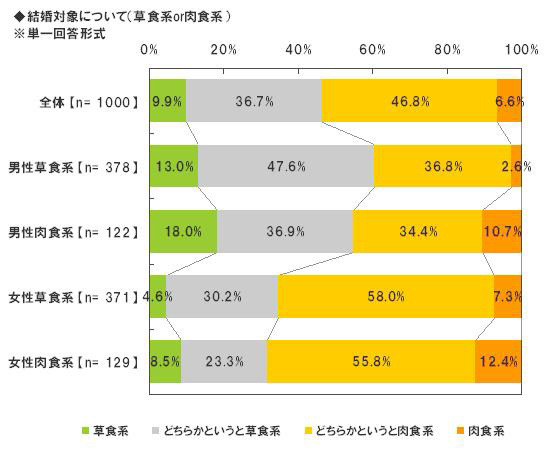 婚活に関する調査