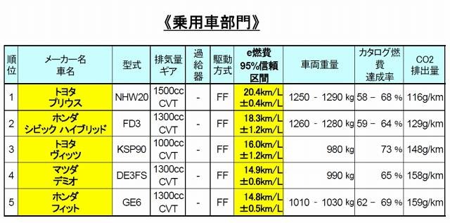 「e燃費」乗用車部門ランキング