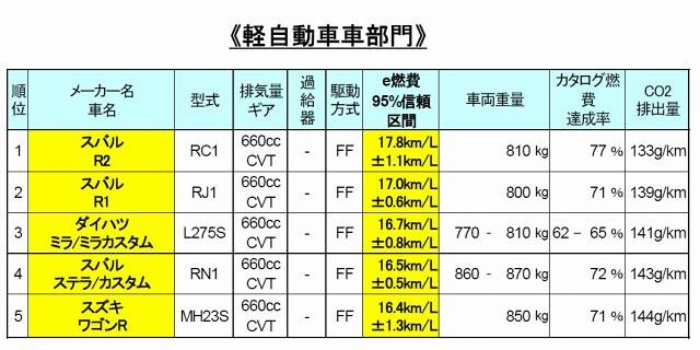 「e燃費」軽自動車部門ランキング
