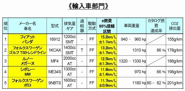 「e燃費」輸入車部門ランキング