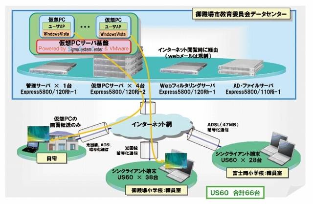 御殿場市教育委員会のシステム概要