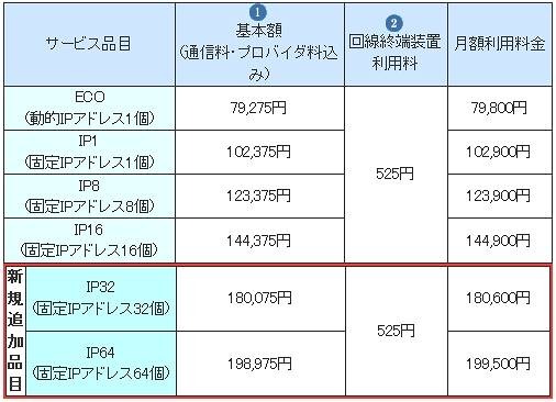 「インターネットオフィス：1Gコース」サービス品目別月額利用料金