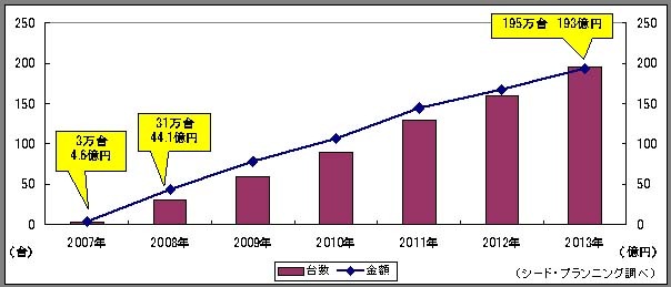 台数と金額の推移（シード・プランニング調べ）