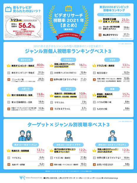 2021年のテレビ視聴率総まとめ！今年、最もよく見られたテレビ番組は？
