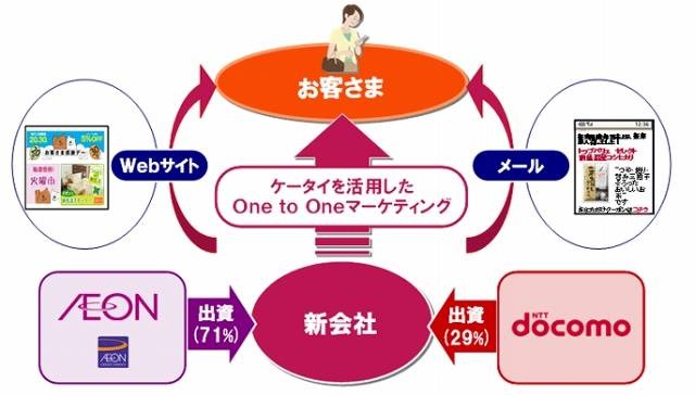 モバイル事業のビジネスモデル