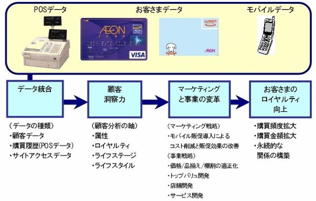 マーケティング事業のビジネスモデル