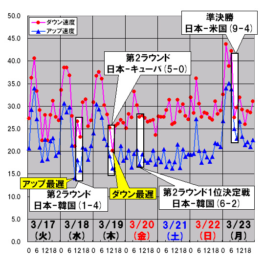 縦軸は平均速度（Mbps）、横軸は時間帯。ダウンレートが最低だったのは19日（木）の14時台から15時台でWBC第2ラウンド「日本-キューバ」の最中、アップレートが最低だったのは18日（水）の10時台から11時台で同「日本-韓国」の開始直前だった。