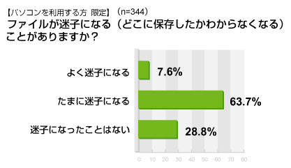 アイシェア調べのデータグラフ