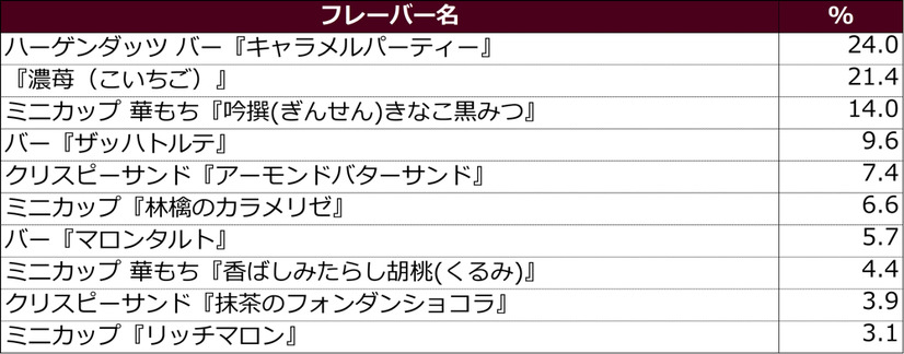 ハーゲンダッツファンに聞いた、2021年下半期発売商品でまた食べたいアイスは？