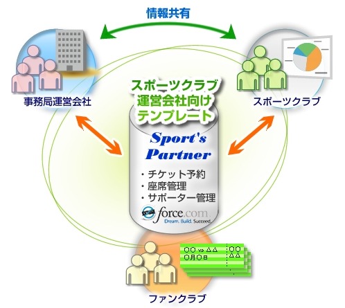 スポーツクラブ運営会社向けテンプレート「Sport's Partner」利用イメージ