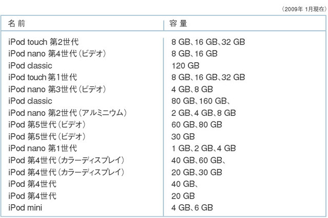 iPod対応表