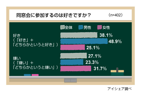 同窓会に関する意識調査