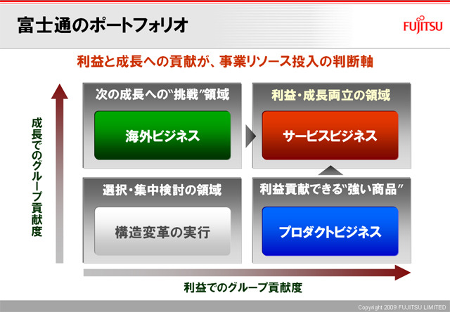 富士通のポートフォリオ