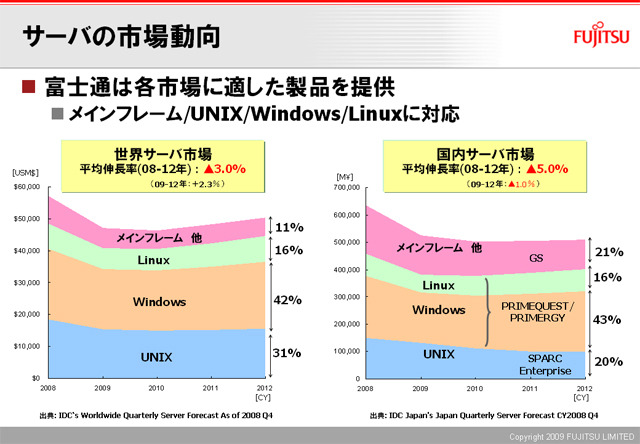 サーバの市場動向