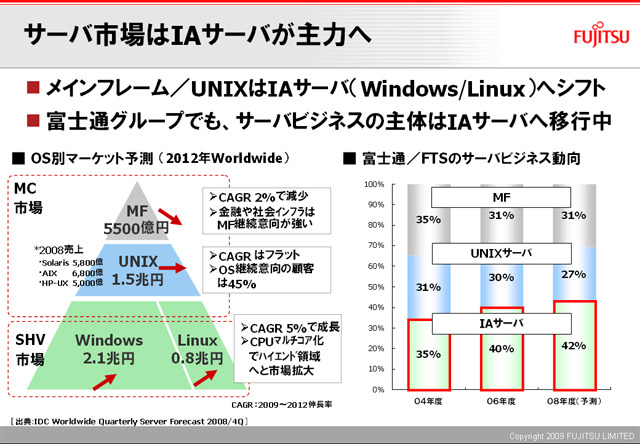 サーバ市場はIAサーバが主力へ