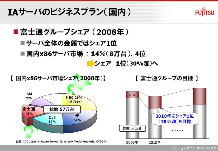 IAサーバのビジネスプラン（国内）