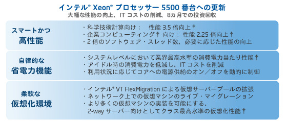 「インテルXeonプロセッサー5500番台」の主な特徴