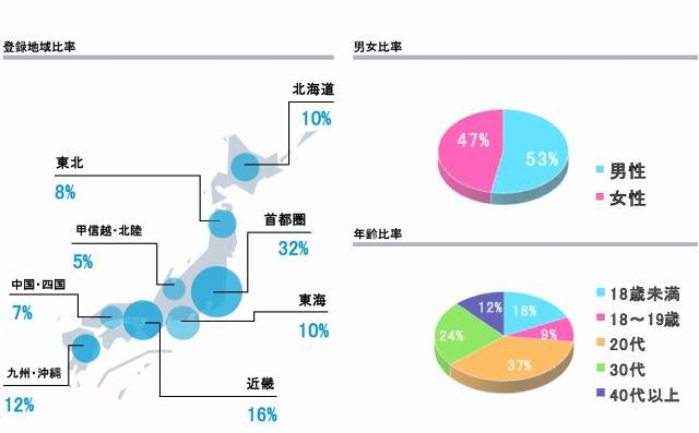 GREE ユーザ属性