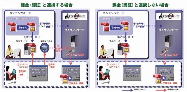 システムは課金（認証）と連携する場合と課金（認証）と連携しない場合の2種類